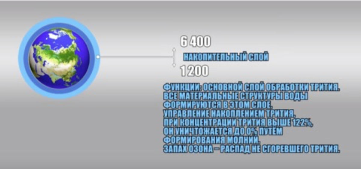 Couche d'accumulation de grilles atmosphériques (hauteur en mètres de 1200 m - 6400 m)